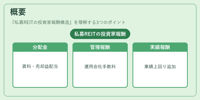 概要（私募REITの投資家報酬構造）の図解