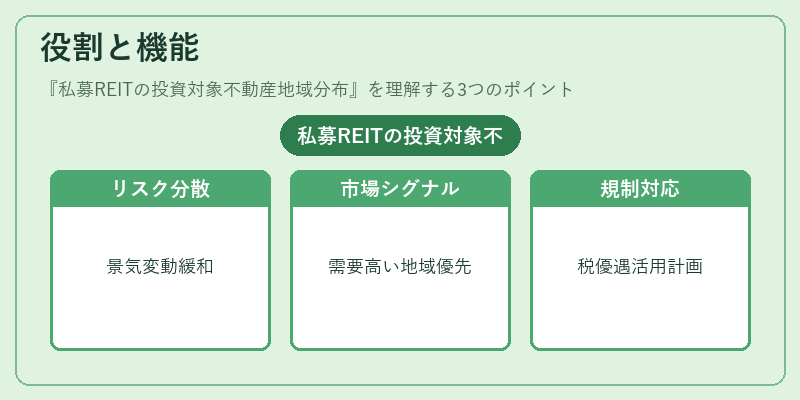 役割と機能(私募REITの投資対象不動産地域分布)の図解