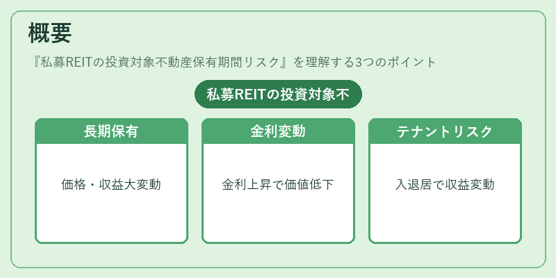 概要（私募REITの投資対象不動産保有期間リスク）の図解