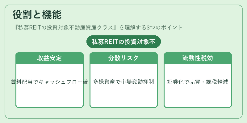役割と機能(私募REITの投資対象不動産資産クラス)の図解