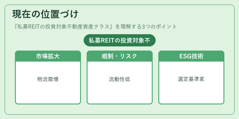 現在の位置づけ(私募REITの投資対象不動産資産クラス)の図解