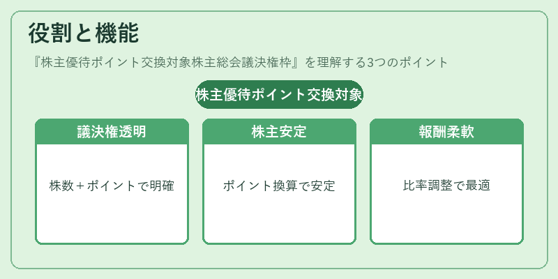 役割と機能（株主優待ポイント交換対象株主総会議決権枠）の図解