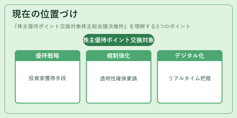 現在の位置づけ（株主優待ポイント交換対象株主総会議決権枠）の図解
