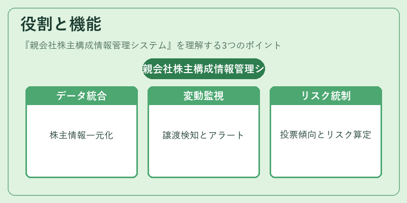 役割と機能（親会社株主構成情報管理システム）の図解