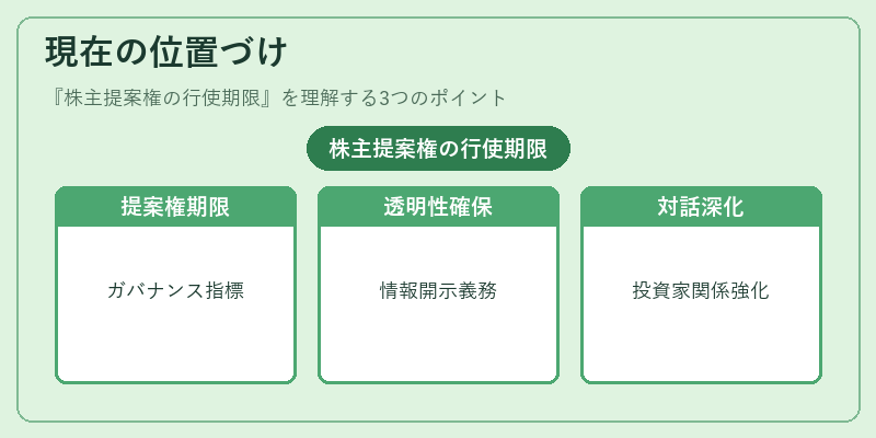 現在の位置づけ（株主提案権の行使期限）の図解