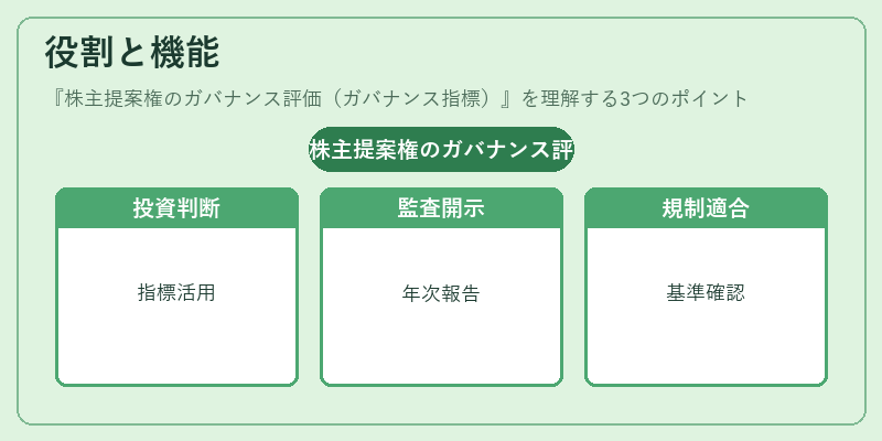 役割と機能（株主提案権のガバナンス評価（ガバナンス指標））の図解