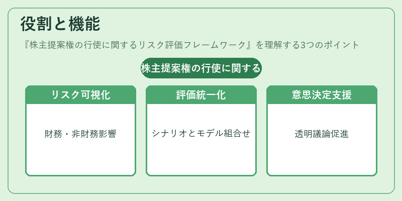 役割と機能（株主提案権の行使に関するリスク評価フレームワーク）の図解
