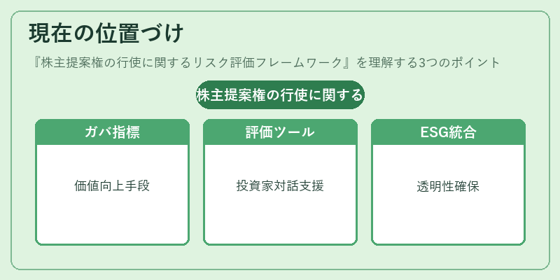 現在の位置づけ（株主提案権の行使に関するリスク評価フレームワーク）の図解