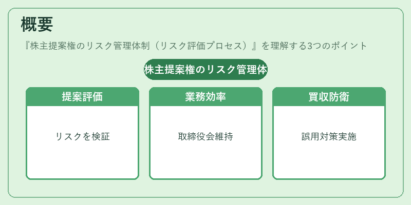 概要（株主提案権のリスク管理体制（リスク評価プロセス））の図解