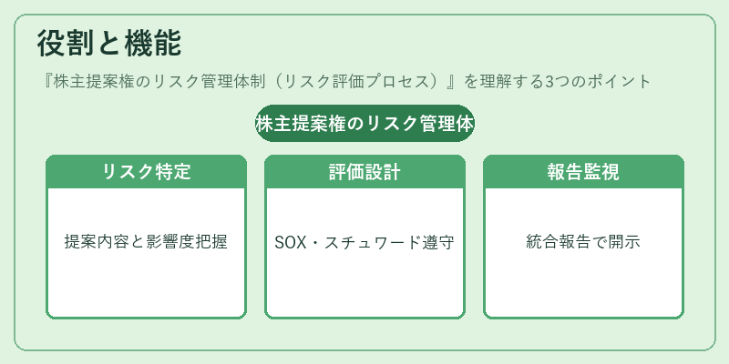 役割と機能（株主提案権のリスク管理体制（リスク評価プロセス））の図解