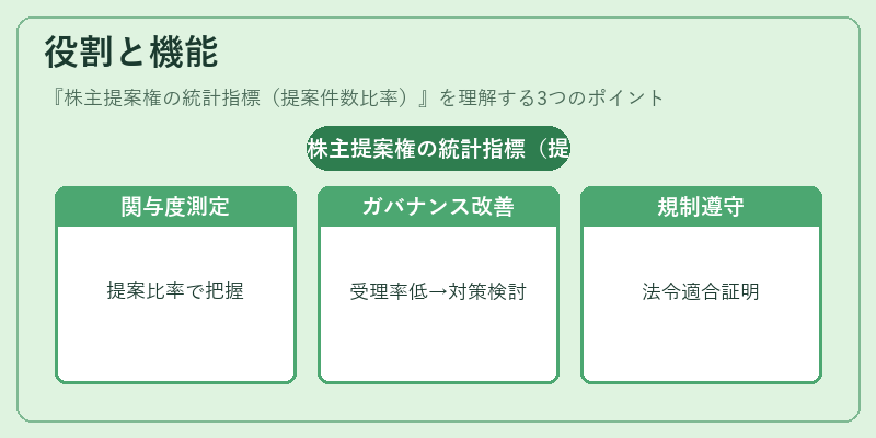 役割と機能(株主提案権の統計指標(提案件数比率))の図解