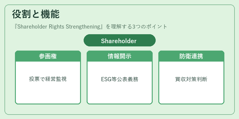 役割と機能（Shareholder Rights Strengthening）の図解