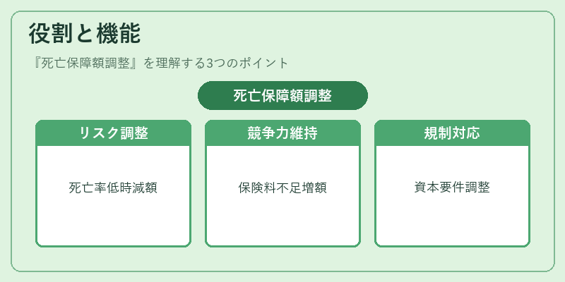 役割と機能(死亡保障額調整)の図解