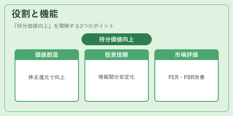 役割と機能（持分価値向上）の図解