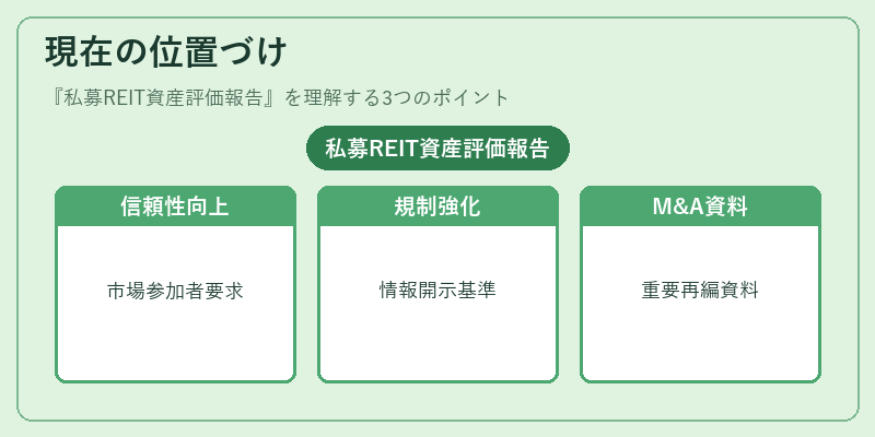 現在の位置づけ（私募REIT資産評価報告）の図解