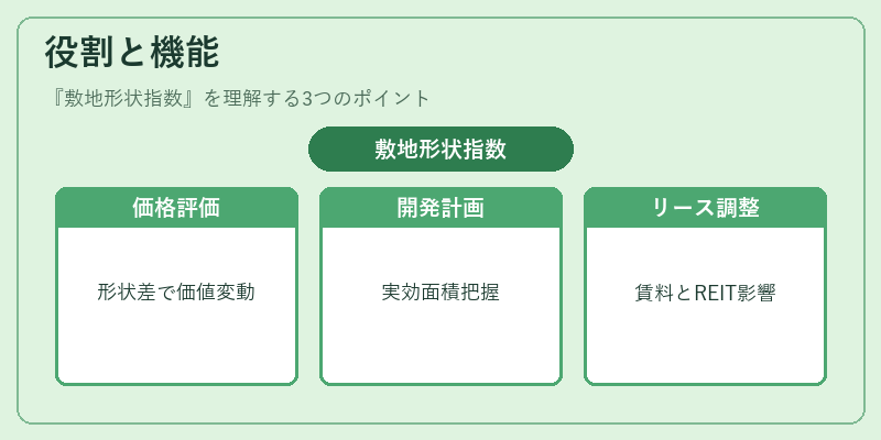 役割と機能（敷地形状指数）の図解