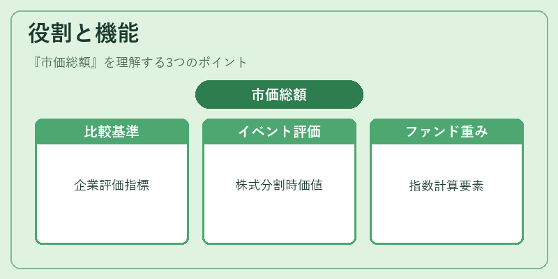 役割と機能（市価総額）の図解