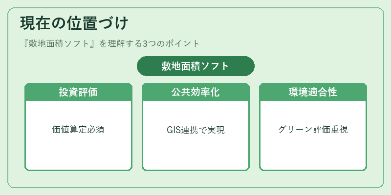 現在の位置づけ（敷地面積ソフト）の図解