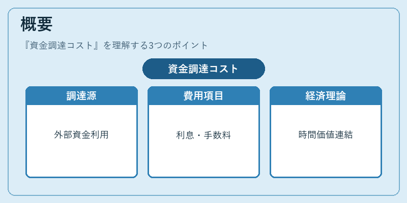 概要(資金調達コスト)の図解