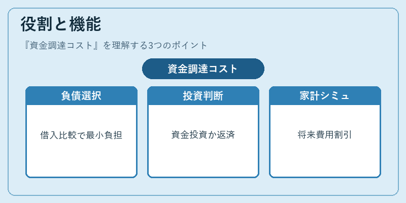 役割と機能(資金調達コスト)の図解