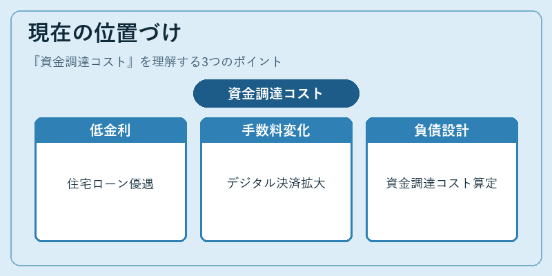 現在の位置づけ(資金調達コスト)の図解