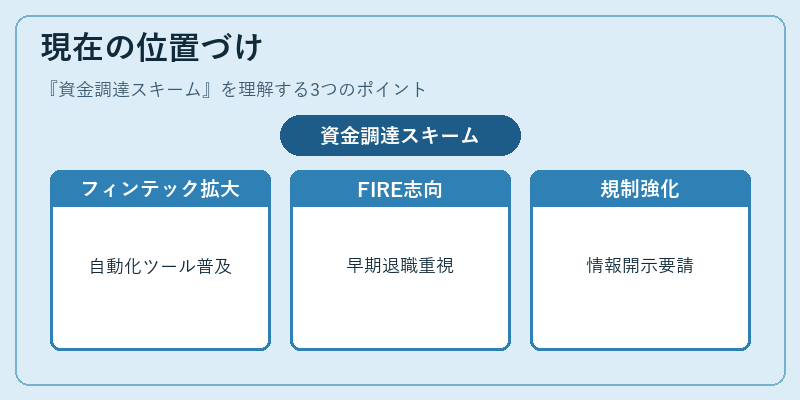 現在の位置づけ（資金調達スキーム）の図解