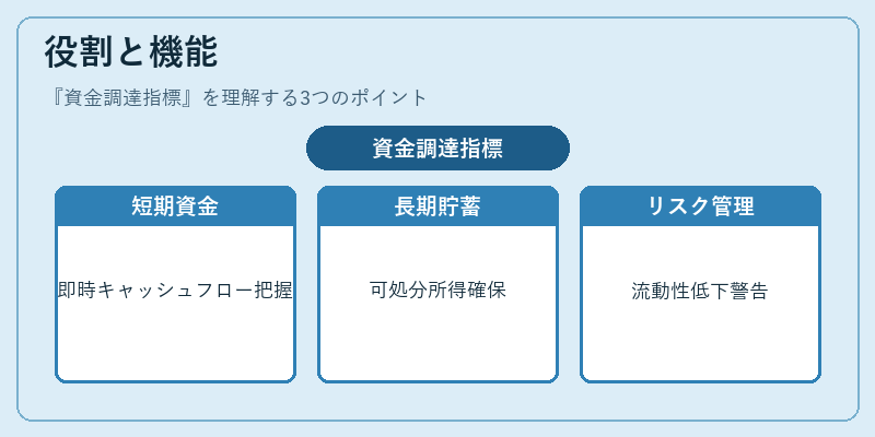役割と機能(資金調達指標)の図解