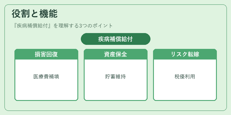 役割と機能（疾病補償給付）の図解