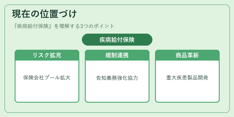 現在の位置づけ（疾病給付保険）の図解