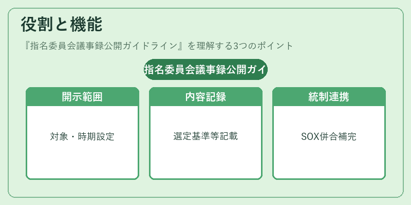 役割と機能（指名委員会議事録公開ガイドライン）の図解