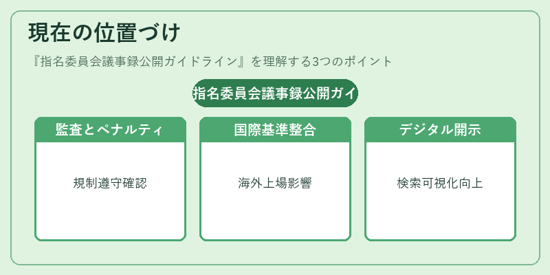 現在の位置づけ（指名委員会議事録公開ガイドライン）の図解