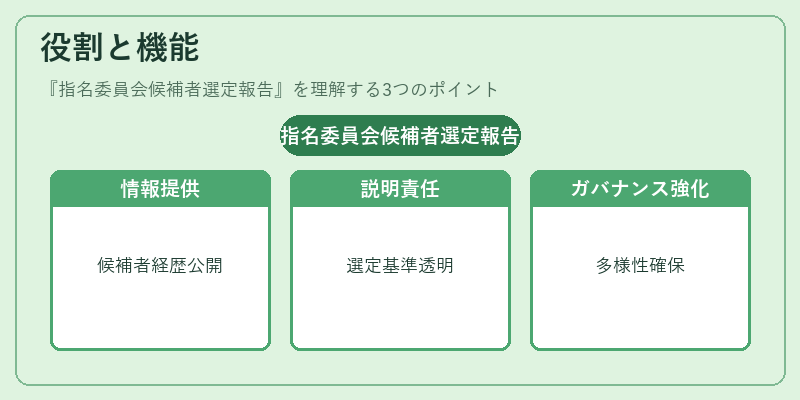 役割と機能（指名委員会候補者選定報告）の図解