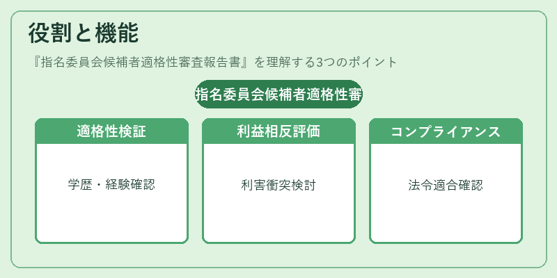 役割と機能(指名委員会候補者適格性審査報告書)の図解