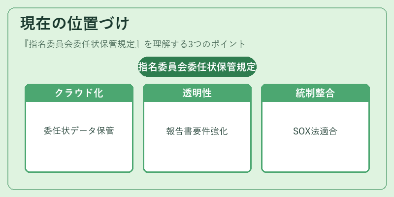 現在の位置づけ(指名委員会委任状保管規定)の図解