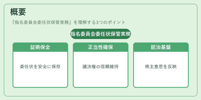 概要（指名委員会委任状保管実務）の図解