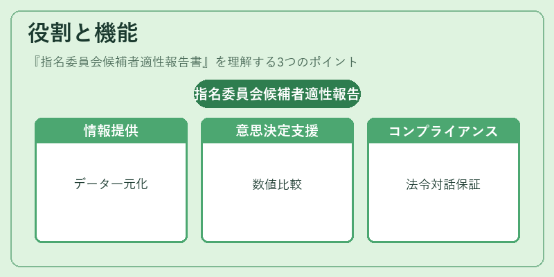 役割と機能(指名委員会候補者適性報告書)の図解