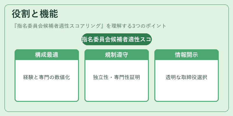 役割と機能(指名委員会候補者適性スコアリング)の図解