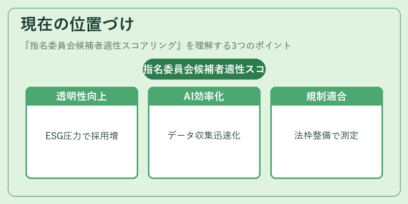 現在の位置づけ(指名委員会候補者適性スコアリング)の図解