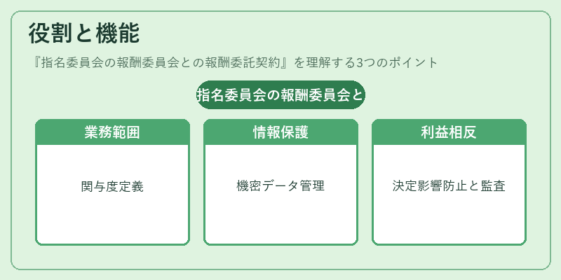役割と機能（指名委員会の報酬委員会との報酬委託契約）の図解