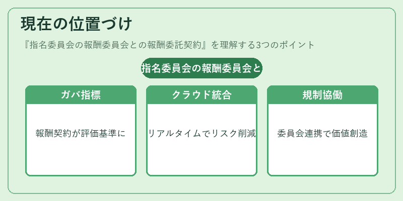 現在の位置づけ（指名委員会の報酬委員会との報酬委託契約）の図解