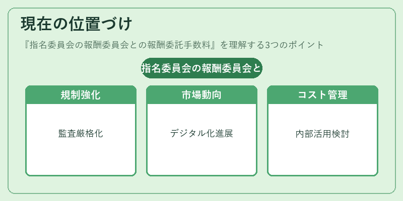 現在の位置づけ（指名委員会の報酬委員会との報酬委託手数料）の図解