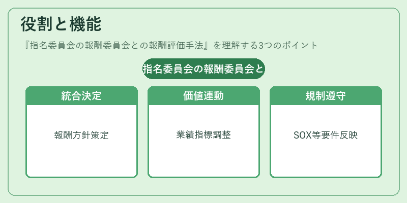 役割と機能（指名委員会の報酬委員会との報酬評価手法）の図解