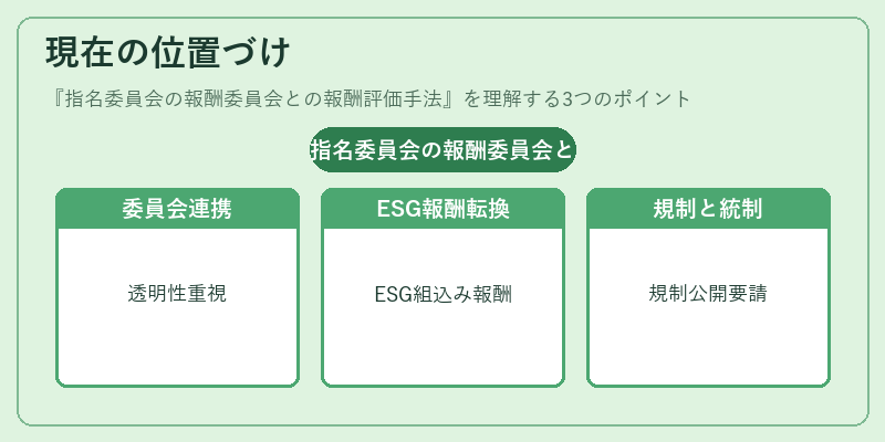 現在の位置づけ（指名委員会の報酬委員会との報酬評価手法）の図解