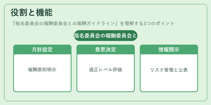 役割と機能(指名委員会の報酬委員会との報酬ガイドライン)の図解