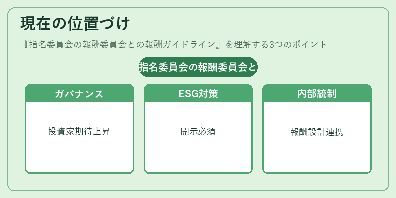 現在の位置づけ(指名委員会の報酬委員会との報酬ガイドライン)の図解
