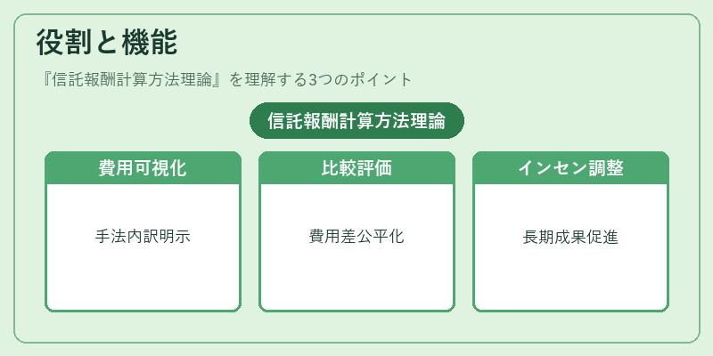 役割と機能（信託報酬計算方法理論）の図解