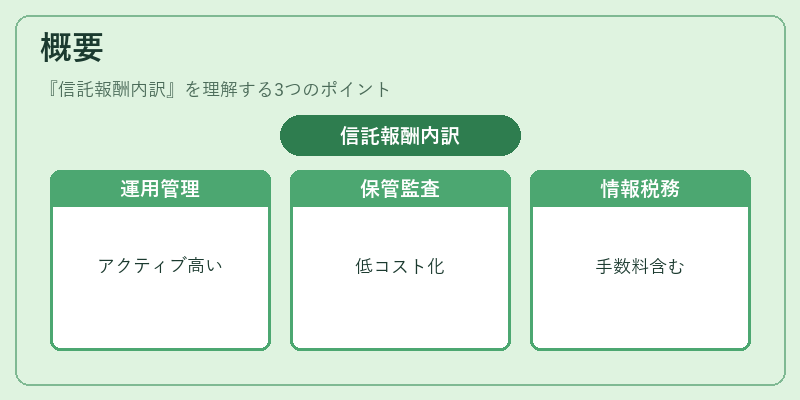 概要(信託報酬内訳)の図解