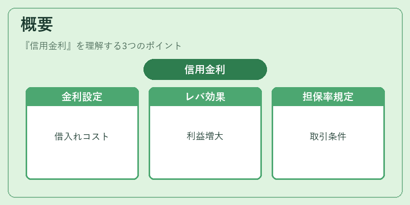 概要（信用金利）の図解