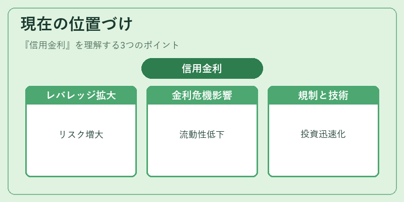 現在の位置づけ（信用金利）の図解