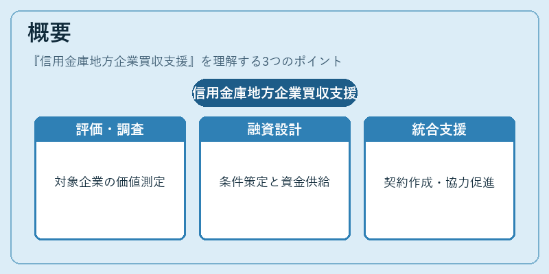 概要（信用金庫地方企業買収支援）の図解